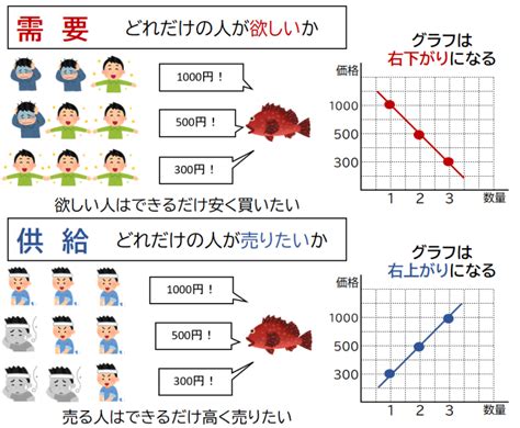 供給 例文|需要と供給 グラフ.